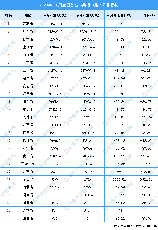 2023年上半年全国各省市集成电路产量排行榜