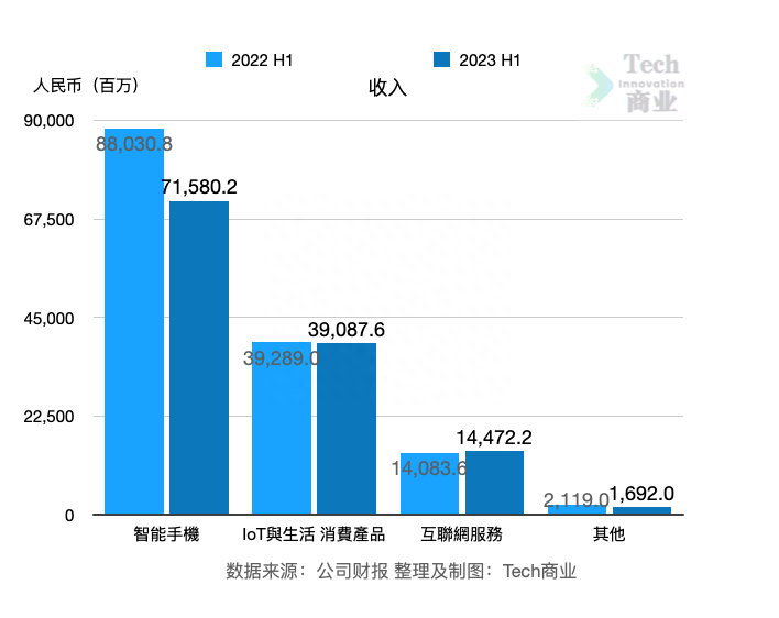 小米上半年净利暴涨8倍，雷军做对了什么