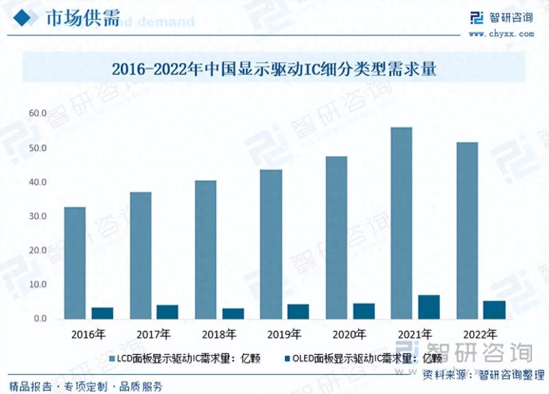 2023年驱动IC发展动态分析：终端需求下降致行业价格和规模下降