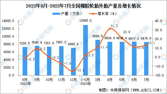 2023年7月全国橡胶轮胎外胎产量数据统计分析