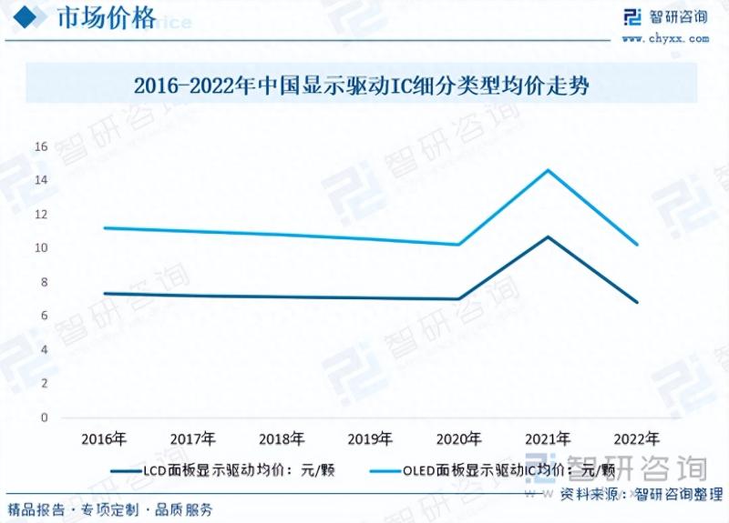 2023年驱动IC发展动态分析：终端需求下降致行业价格和规模下降