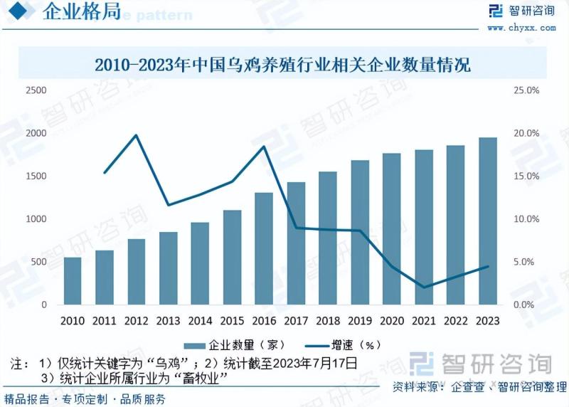 2023年乌鸡养殖行业市场分析报告