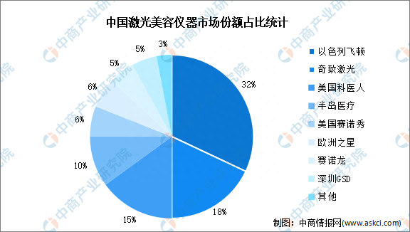 2023年中国激光美容医疗器械市场规模及竞争格局预测分析