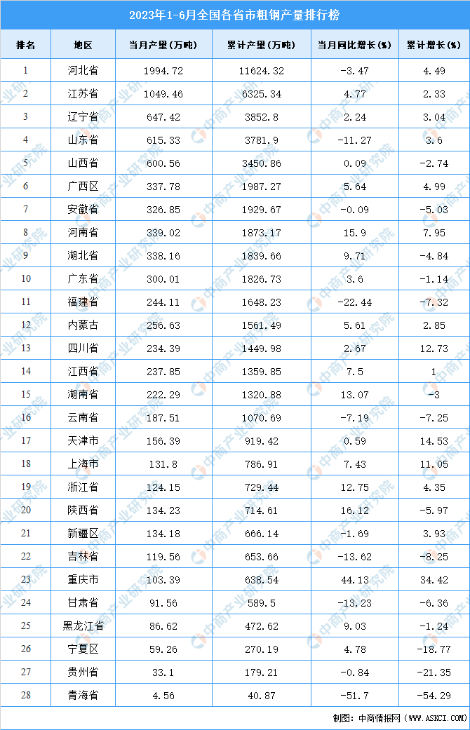 2023年上半年全国各省市粗钢产量排行榜