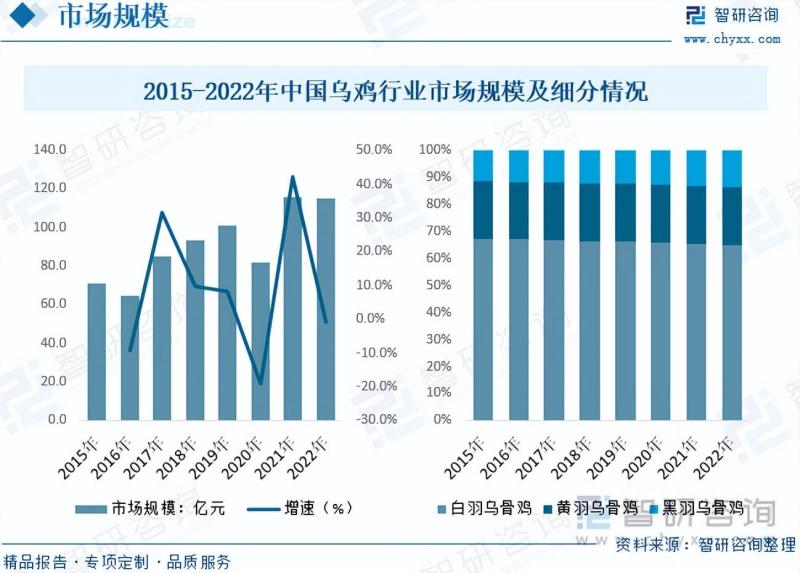 2023年乌鸡养殖行业市场分析报告