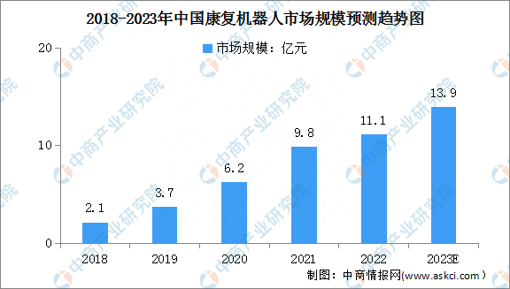 2023年中国医疗机器人及康复机器人市场规模预测分析