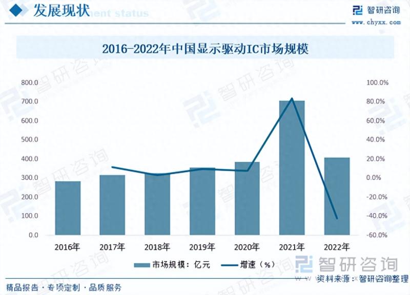 2023年驱动IC发展动态分析：终端需求下降致行业价格和规模下降