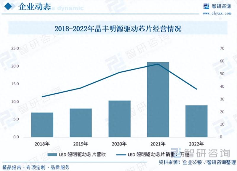 2023年驱动IC发展动态分析：终端需求下降致行业价格和规模下降