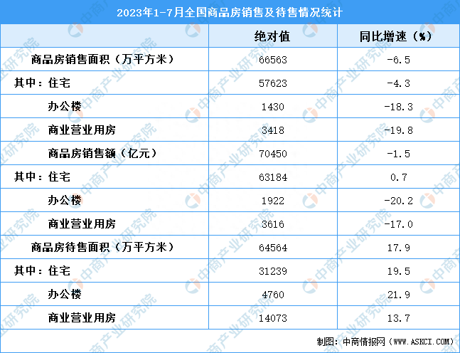 2023年7月全国房地产开发经营和销售情况