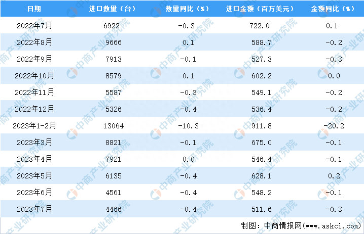 2023年7月中国机床进口数据统计分析：进口量小幅下降