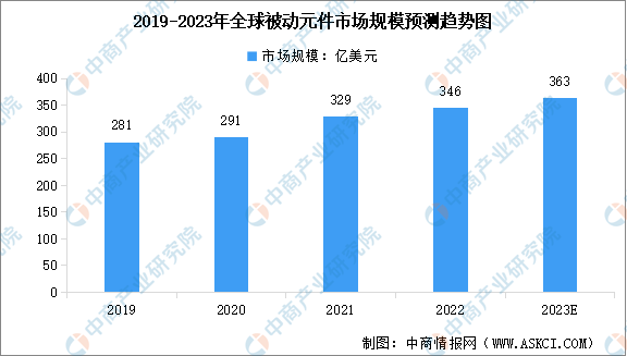 2023年全球被动元件市场规模预测及细分市场占比分析