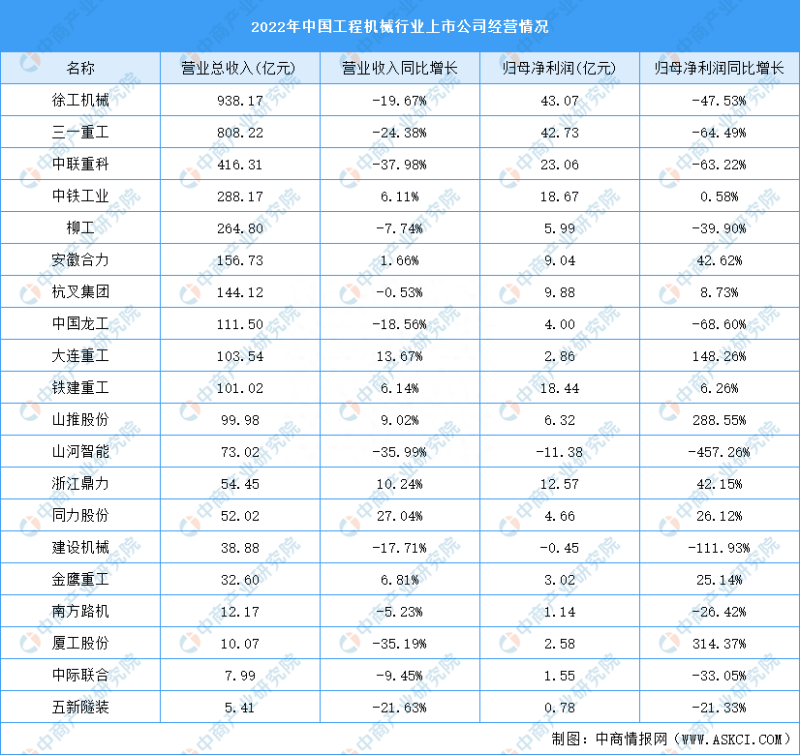 2023年工程机械行业上市公司全方位对比分析