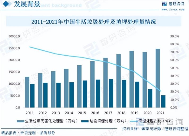 2023年中国垃圾填埋场治理现状分析：垃圾填埋场存量治理前景广阔