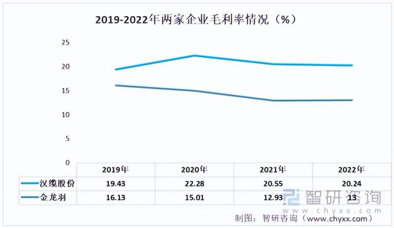 中国特种电缆行业重点企业分析：汉缆股份VS 金龙羽