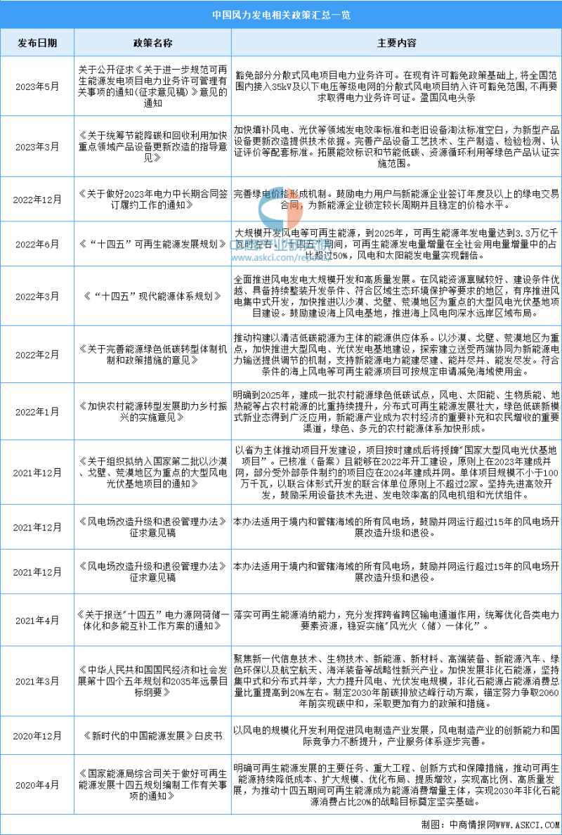 2023年中国风力发电行业最新政策汇总一览