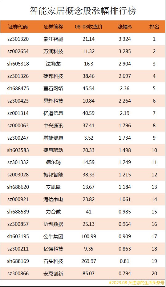 智能家居概念股涨幅排行榜|智能家居上市公司龙头股有哪些？