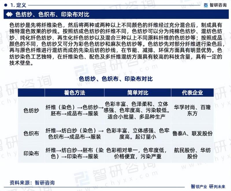 2023年中国色纺纱行业市场全景调查、投资策略研究报告