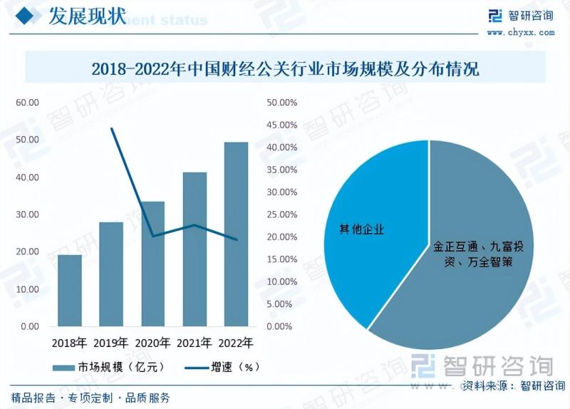 2023年财经公关服务市场现状：行业市场需求旺盛，发展前景广阔