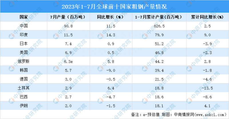 2023年7月全球粗钢产量分析：同比增长6.6%