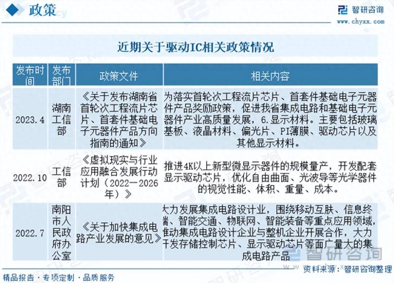 2023年驱动IC发展动态分析：终端需求下降致行业价格和规模下降