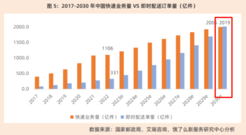 达达与京东加快融合，上市三年首次实现盈利