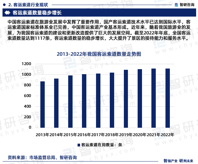 2023版中国索道缆车行业市场分析研究报告