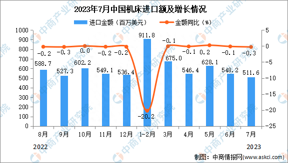 2023年7月中国机床进口数据统计分析：进口量小幅下降