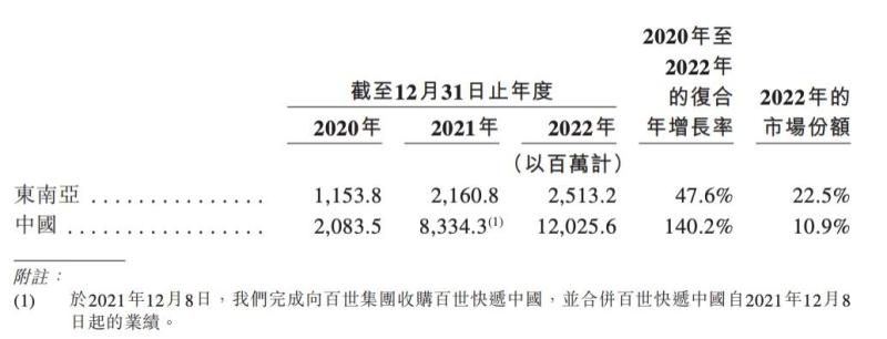 菜鸟季度营收232亿，全球化优势持续扩大