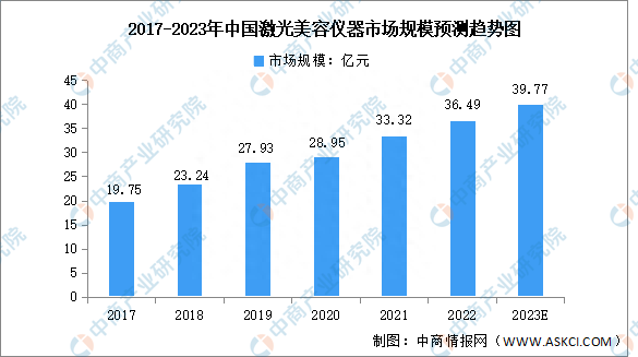 2023年中国激光美容医疗器械市场规模及竞争格局预测分析