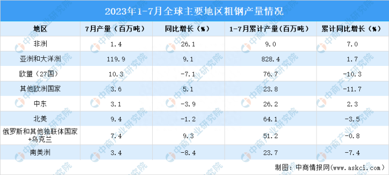 2023年7月全球粗钢产量分析：同比增长6.6%