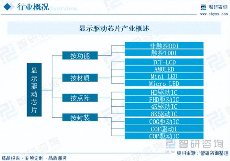 2023年驱动IC发展动态分析：终端需求下降致行业价格和规模下降