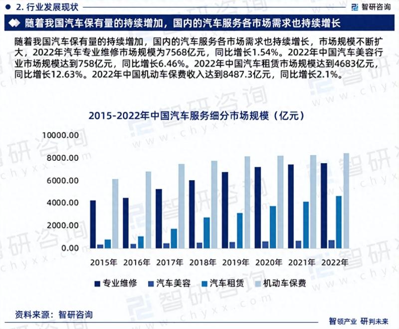 2023版中国汽车服务行业市场深度分析研究报告