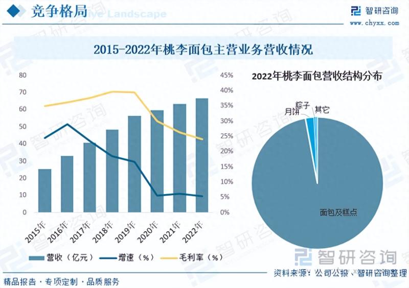 2023年中国烘焙食品行业市场发展情况一览