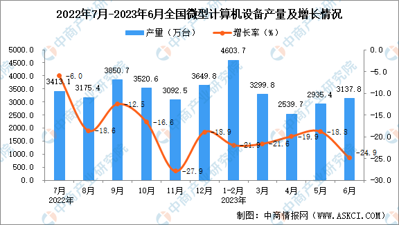 2023年上半年全国各省市微型计算机设备产量排行榜