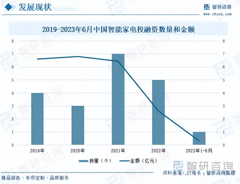 2023年智能家电行业未来发展前景