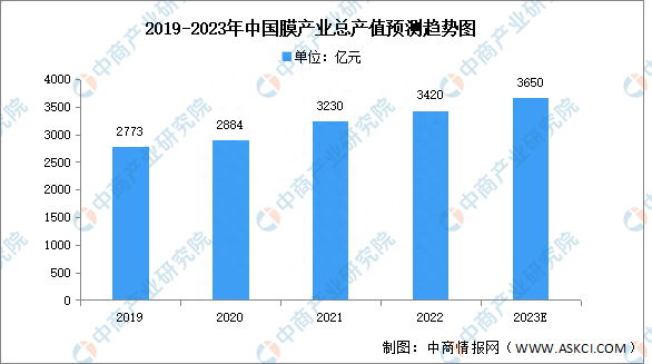 2023年中国膜产业产值及市场结构预测分析