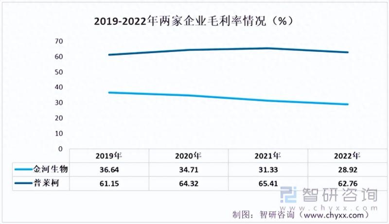 中国兽用化学药品行业重点企业分析：金河生物VS普莱柯