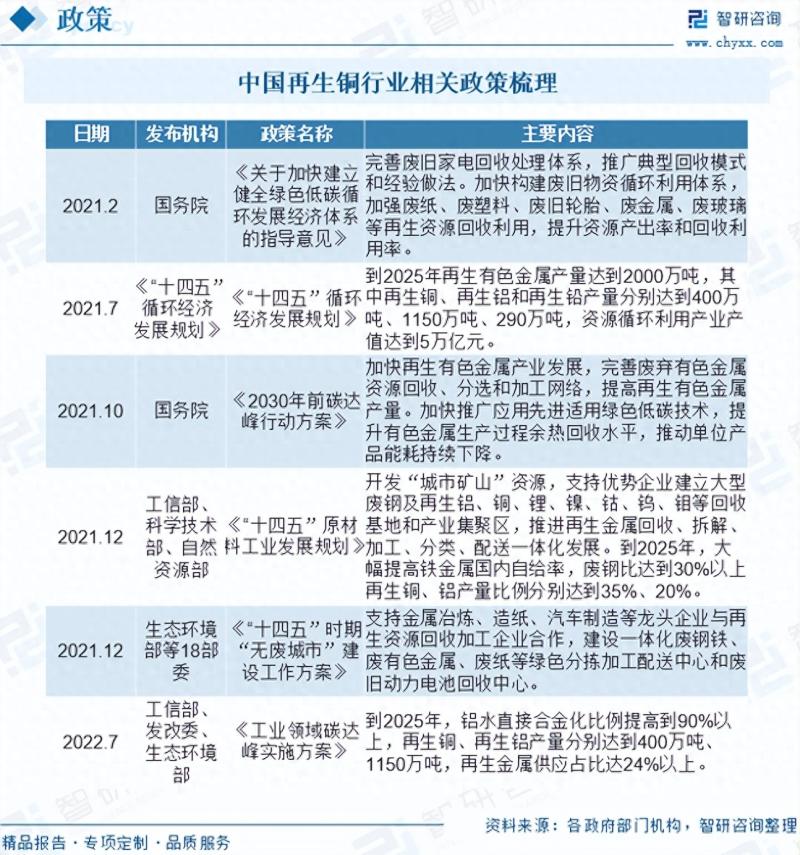 2023年再生铜行业市场概况分析：“双碳”目标下，市场前景广阔