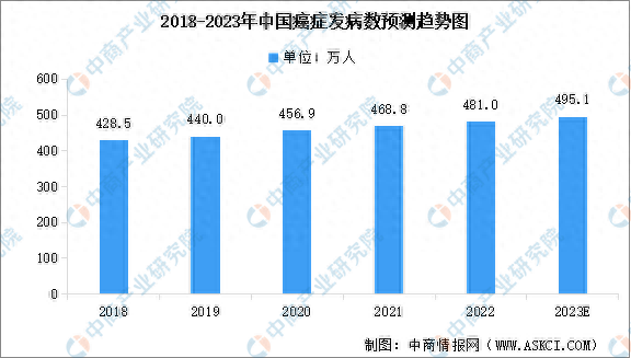 2023年中国癌症发病数及肿瘤医疗服务市场规模预测分析