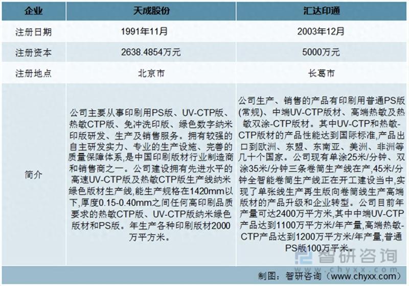 中国UV-CTP版材行业重点企业对比分析：天成股份vs汇达印通