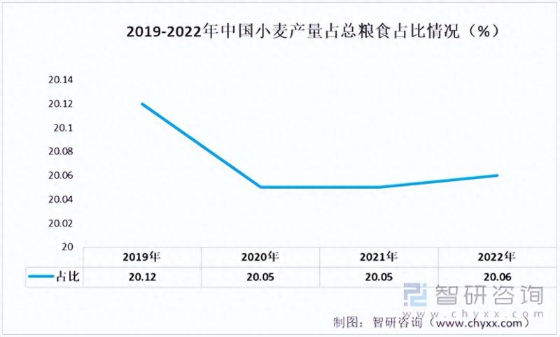 中国面粉行业产业链情况分析：产量持续增长