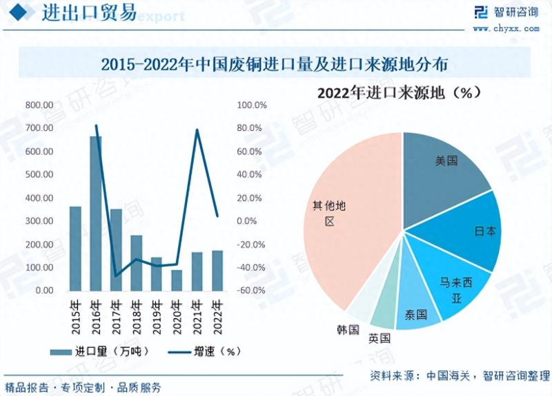 2023年再生铜行业市场概况分析：“双碳”目标下，市场前景广阔