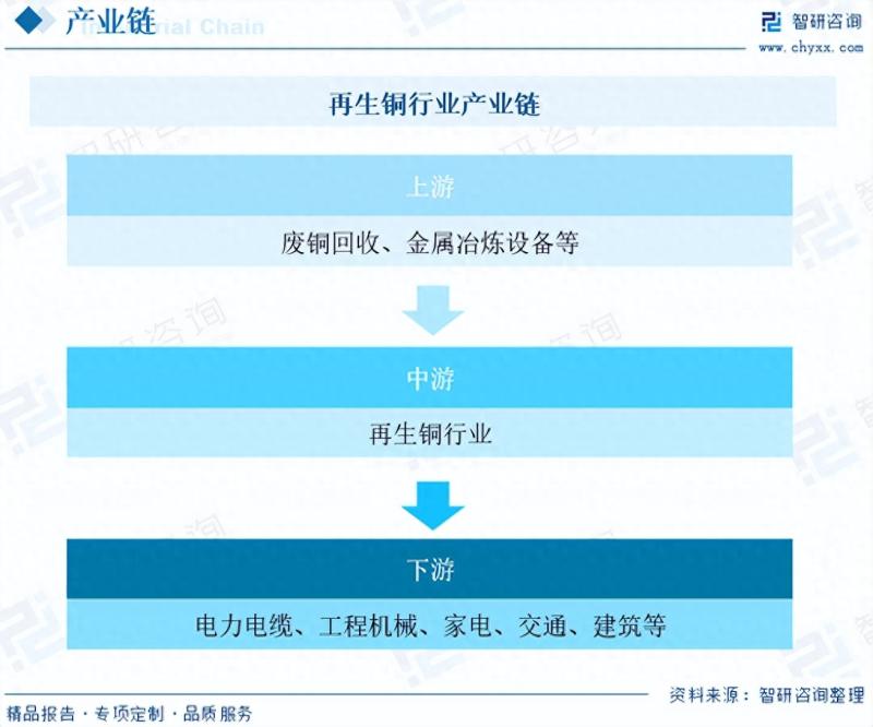 2023年再生铜行业市场概况分析：“双碳”目标下，市场前景广阔