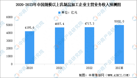 2023年中国乳制品产量及规模以上乳制品加工企业主营业务收入预测分析