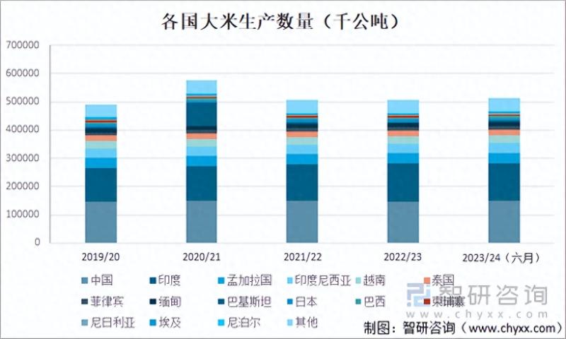 2023年全球大米行业市场分析：产量增加，进出口保持一定规模