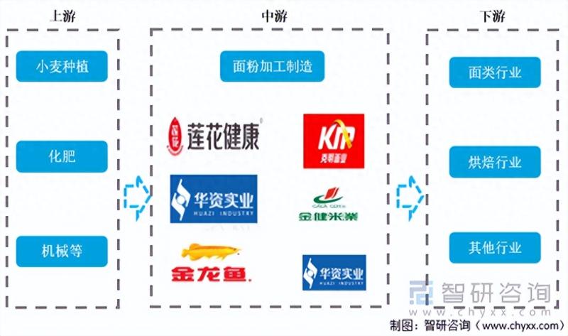 中国面粉行业产业链情况分析：产量持续增长