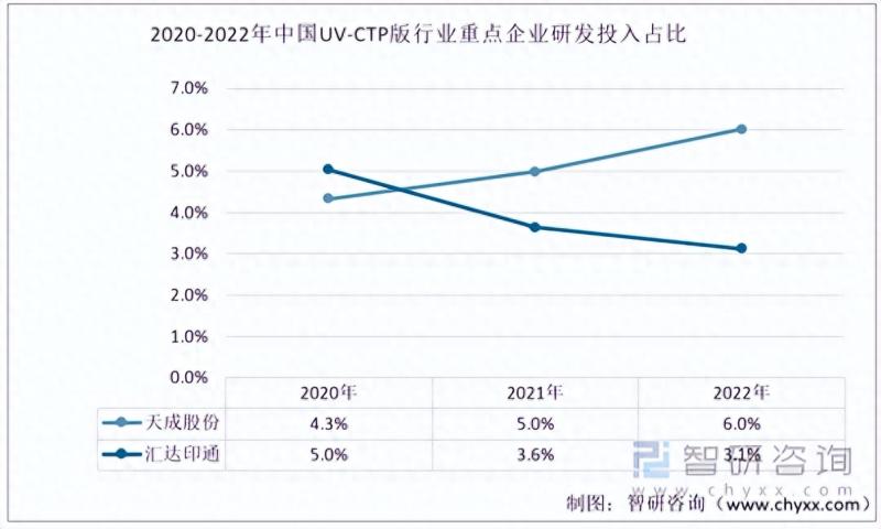 中国UV-CTP版材行业重点企业对比分析：天成股份vs汇达印通