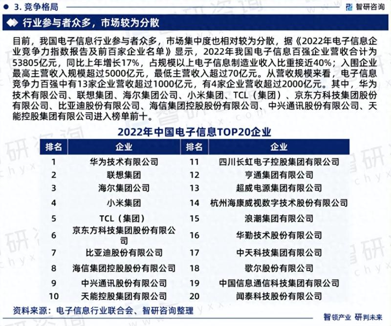 2023年电子信息行业市场集中度、竞争格局及投融资动态分析报告