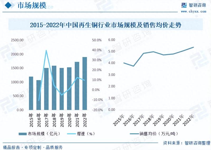 2023年再生铜行业市场概况分析：“双碳”目标下，市场前景广阔