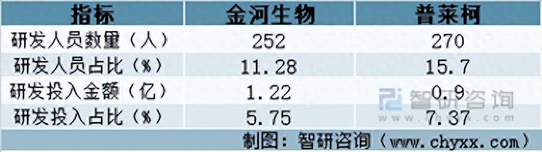 中国兽用化学药品行业重点企业分析：金河生物VS普莱柯